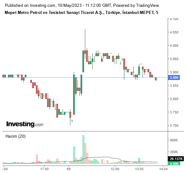 MEPET Hisse Grafiği 10 Mayıs 2023