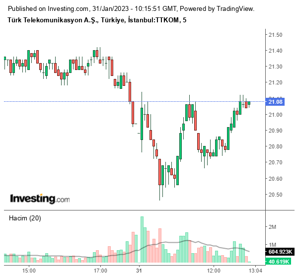 TTKOM Hisse Grafiği 31 Ocak 2023