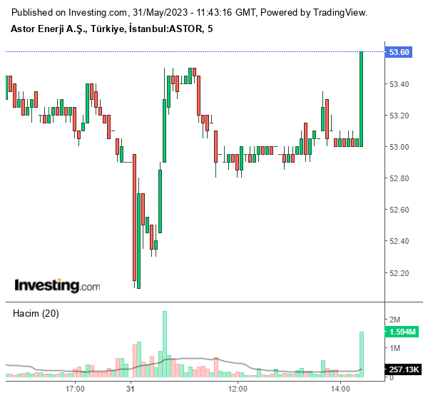 ASTOR Hisse Grafiği 31 Mayıs 2023