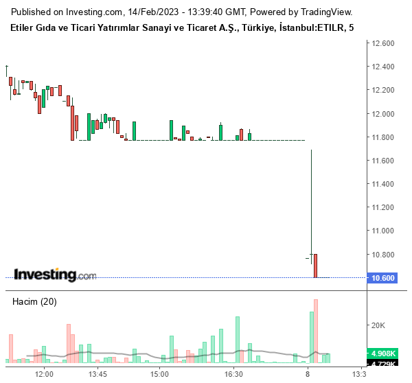 ETILR Hisse Grafiği 14 Şubat 2023