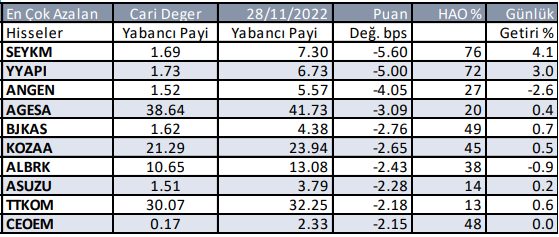 Yabancı Payı En Çok Azalan Hisseler Hangileri?