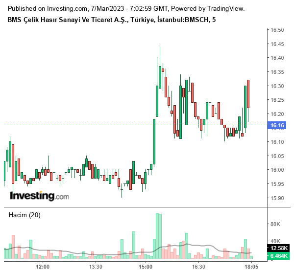 BMSCH Hisse Grafiği 7 Mart 2023