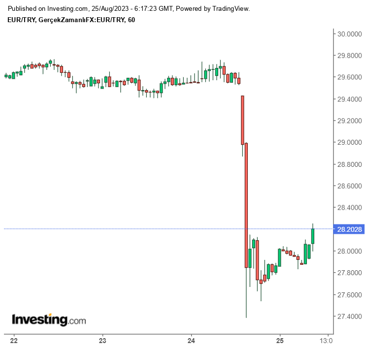 Euro Ne Kadar?