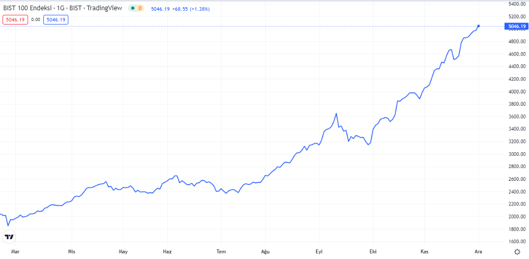 bist100 endeksinde son durum