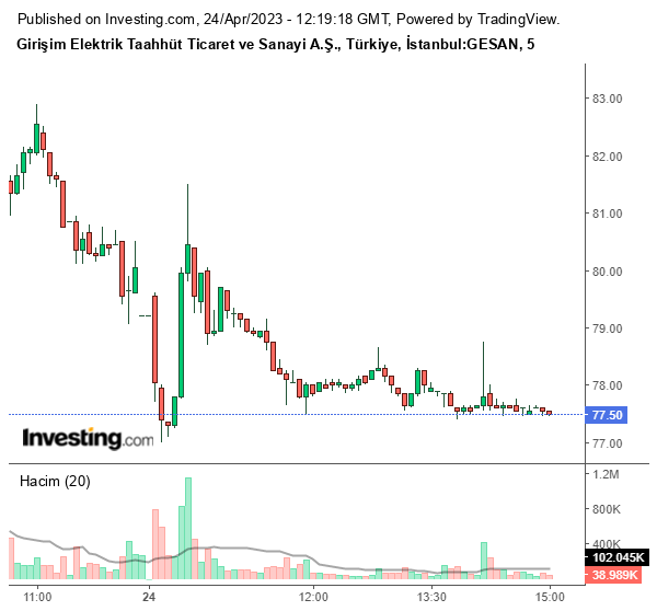 GESAN Hisse Grafiği 24 Nisan 2023