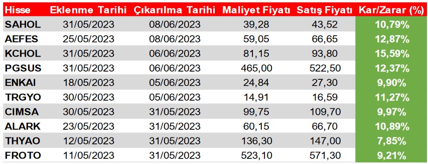 Borsanın Dev Hisselerinden Hangileri "AL" Sinyali Veriyor? İşte O Hisseler!