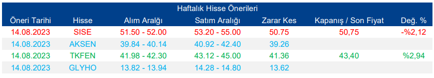 Haftalık Hisse Önerileri