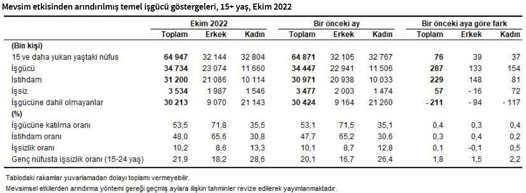  İşsizlik Oranı Açıklandı! Tek Hane Beklentileri Rafa Kalktı