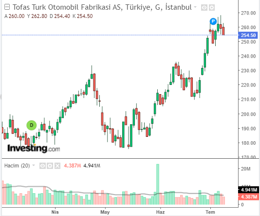 Tofaş Türk Otomobil Fabrikası A.Ş. (TOASO)