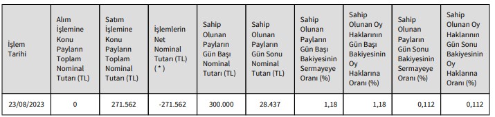 Ulaşlar Turizm (ULAS) Hisse Satışı Açıklaması