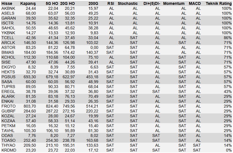 Yatırımcılar İçin Önemli Sinyaller! 6 Hissede “AL”, 1 Hissede “SAT” İşareti!