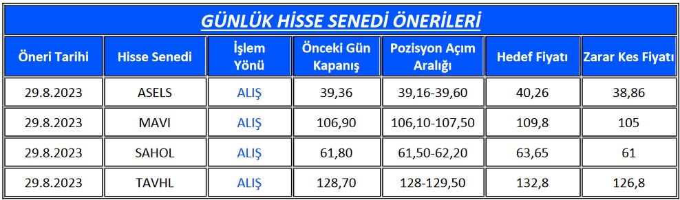 ASELS Hissesine Hedef Fiyat Verildi! Aracı Kurum 4 Hissede Yükseliş Bekliyor!