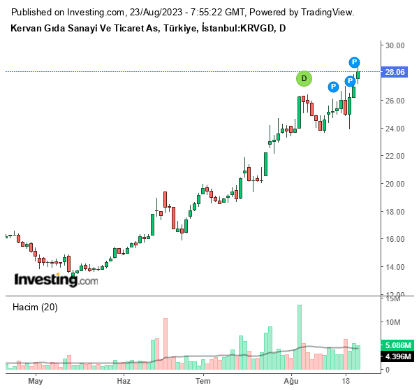 KRVGD Hisse Grafiği (23 Ağustos 2023)
