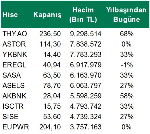 THYAO Hissesinde İşlem Hacmi Artıyor! İşte En Hareketli Hisseler!