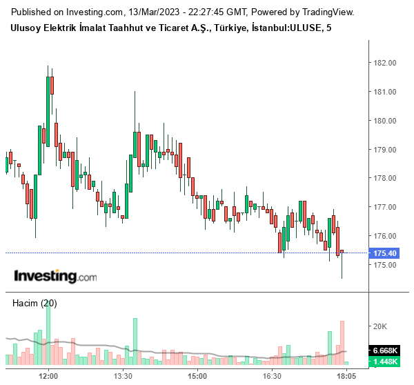 ULUSE Hisse Grafiği 14 Mart 2023