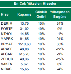 Yükselen Hisse Senetleri