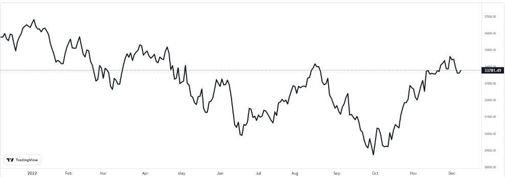 dow jones grafiğinde son durum