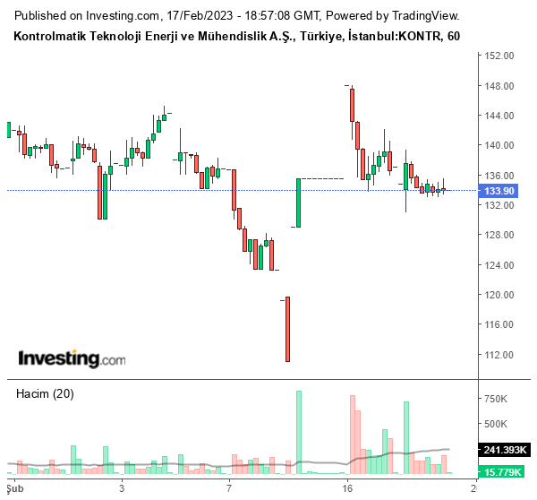 KONTR Hisse Grafiği 17 Şubat 2023