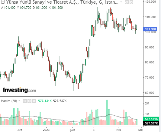 YUNSA 36 NİSAN 2023 HİSSE GRRAFİĞİ 