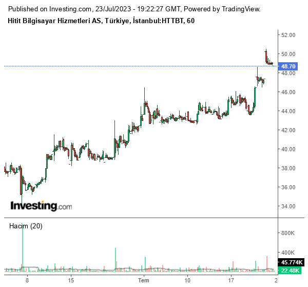 HTTBT Hisse Grafiği 23 Temmuz 2023