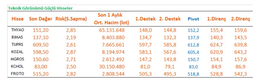 THY Hisseleri Al Sinyali Verdi