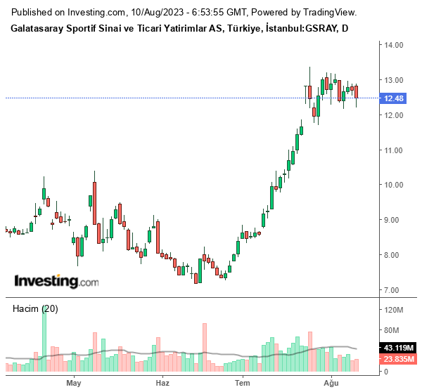 GSRAY Hisse Grafiği 10 Ağustos 2023