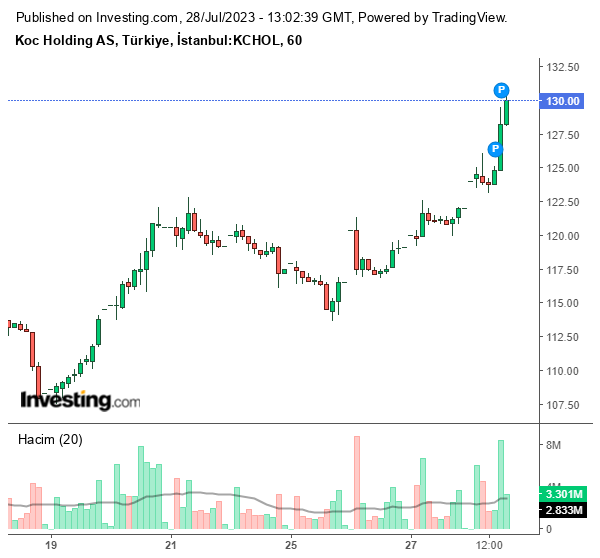 KCHOL Hisse Grafiği 28 Temmuz 2023