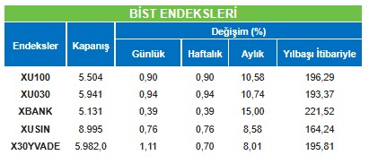 BİST 100 Endeksinde Yukarı Yönlü Hareketlerin Devam Etmesi Bekleniyor