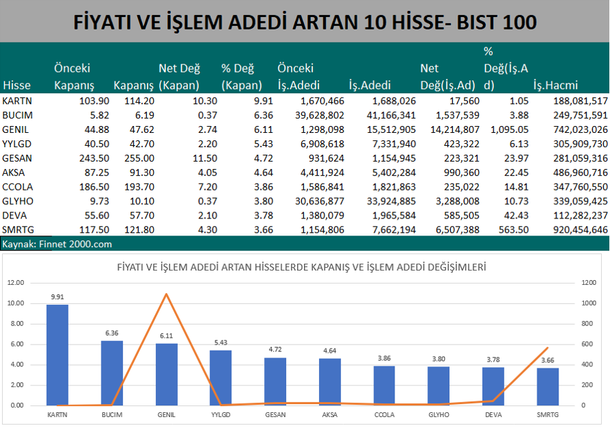 Yatırımcı Hangi Hissede?