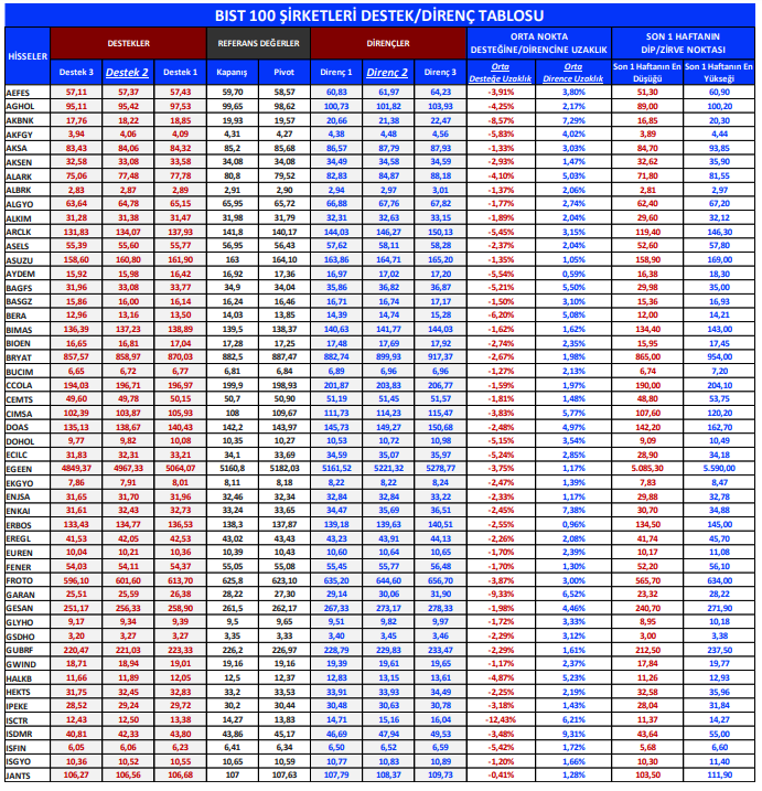 BIST 100 Şirketleri Teknik Analizi