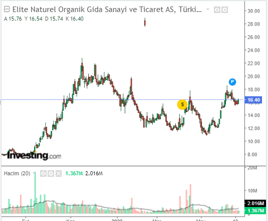 Elite Naturel Organik Gıda Sanayi ve Ticaret A.Ş. (ELITE)