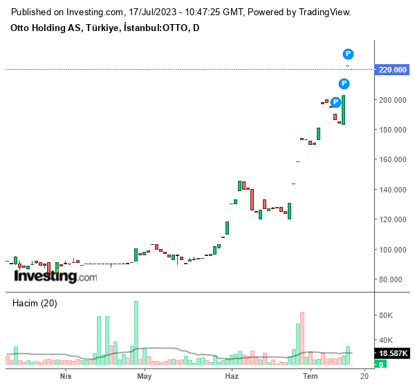 OTTO Hisse Grafiği 17 Temmuz 2023