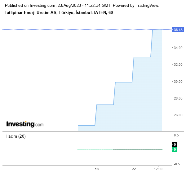 TATEN Hisse Grafiği 23 Ağustos 2023