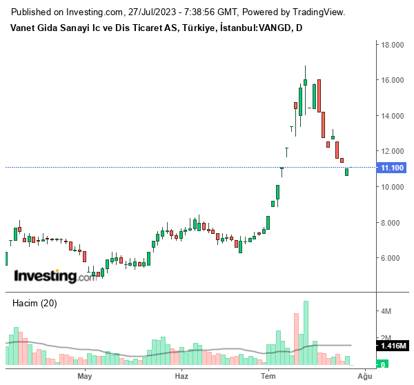 VANGD Hisse Grafiği 27 Temmuz 2023