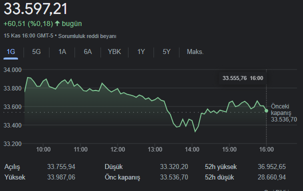 dow jones grafiği