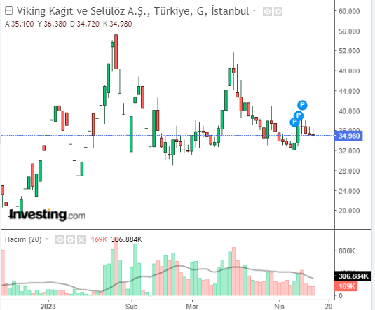 vkıng 14 nisan 2023