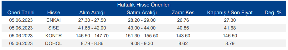 Haftalık Hisse Senedi Öneri Listesi