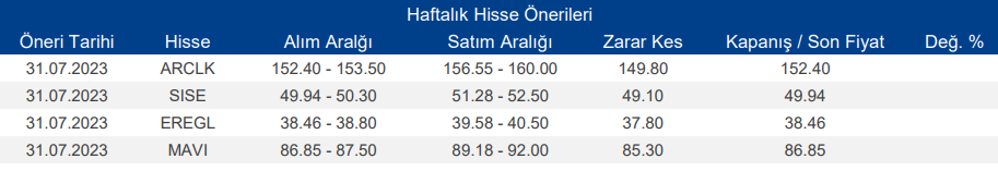 Haftalık Hisse Önerileri