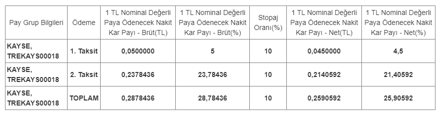 Kayseri Seker Fabrikasi AS (KAYSE) 