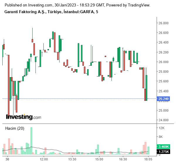 GARFA Hisse Grafiği 30 Ocak 2023
