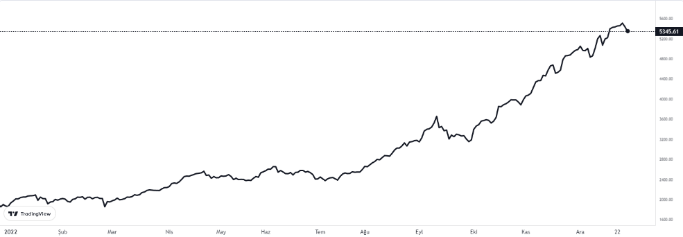 bist 100 28 aralık 2022