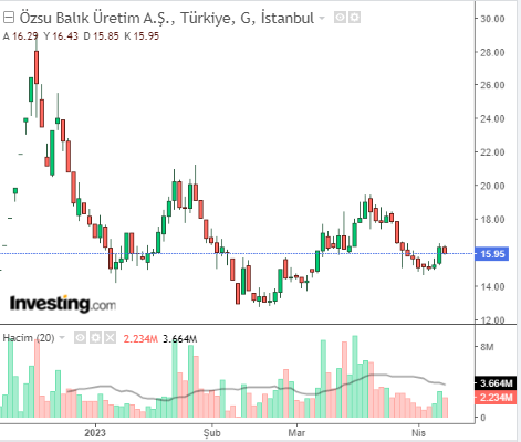 ozsu balık 10 nisan 2023