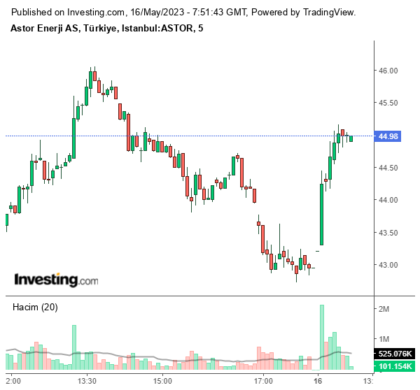 ASTOR Hisse Grafiği 16 Mayıs 2023