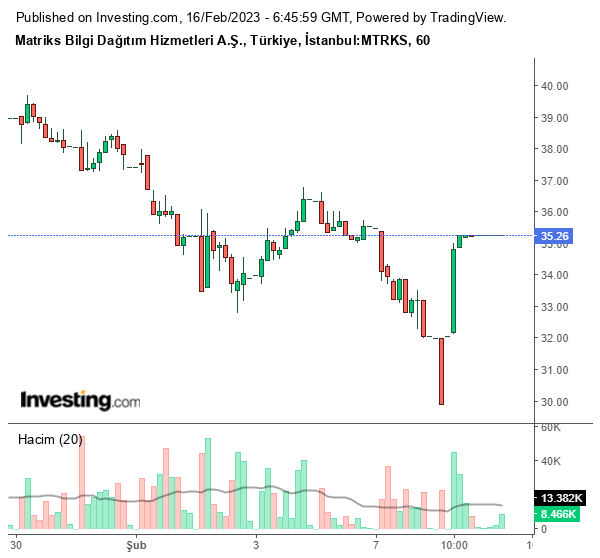 MTRKS Hisse Grafiği 16 Şubat 2023