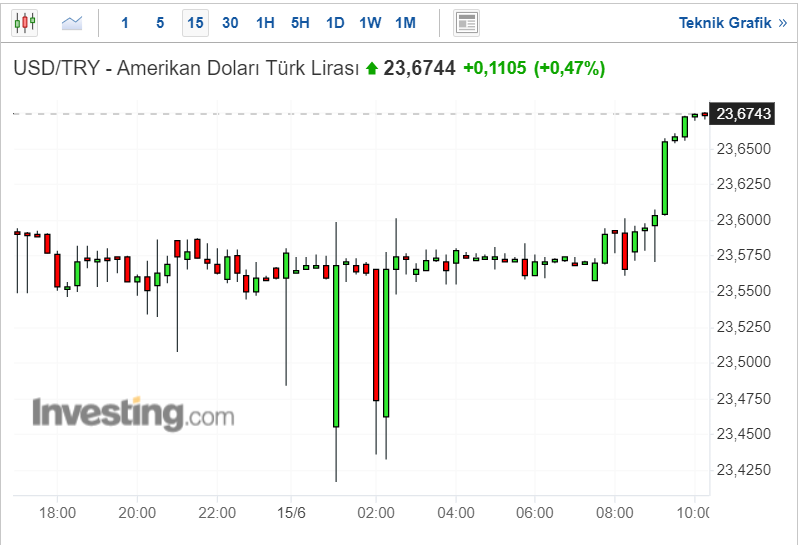 Dolar Kaç TL?