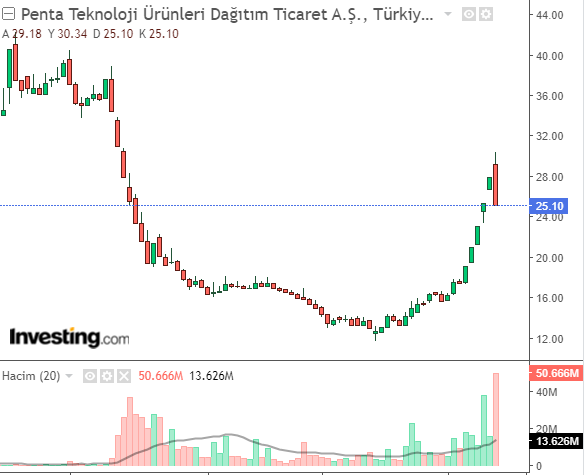 Penta Teknoloji Ürünleri Dağıtım Ticaret A.Ş. (PENTA)