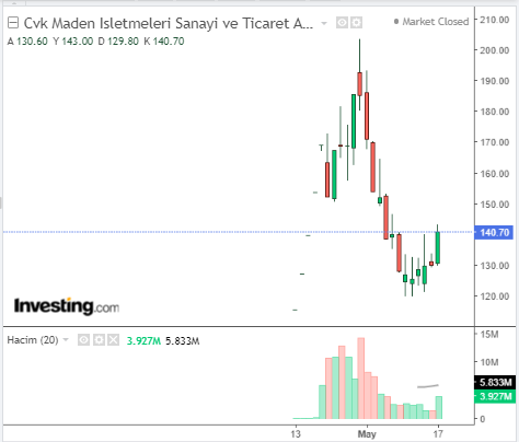 Cvk Maden İşletmeleri Sanayi ve Ticaret A.Ş. (CVKMD) 