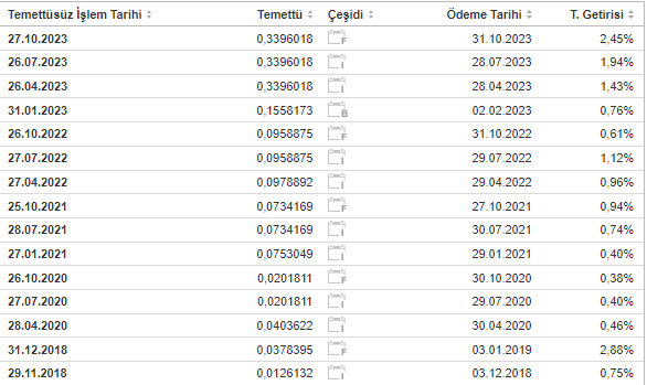 OSMEN TEMETTÜ GEÇMİŞİ 24 NİSAN 2023