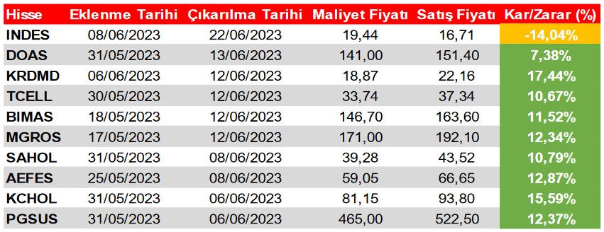 Hisselerde Güncel Al-Sat Sinyalleri! Hangi Hisseler Öne Çıkıyor?