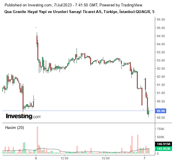 QUAGR Hisse Grafiği 7 Temmuz 2023